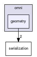 include/omni/geometry