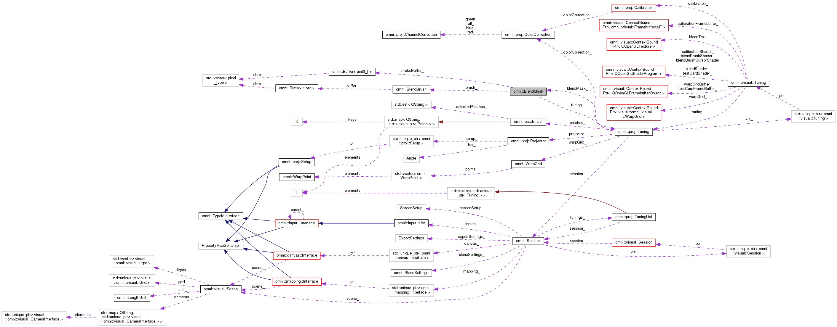 Collaboration graph