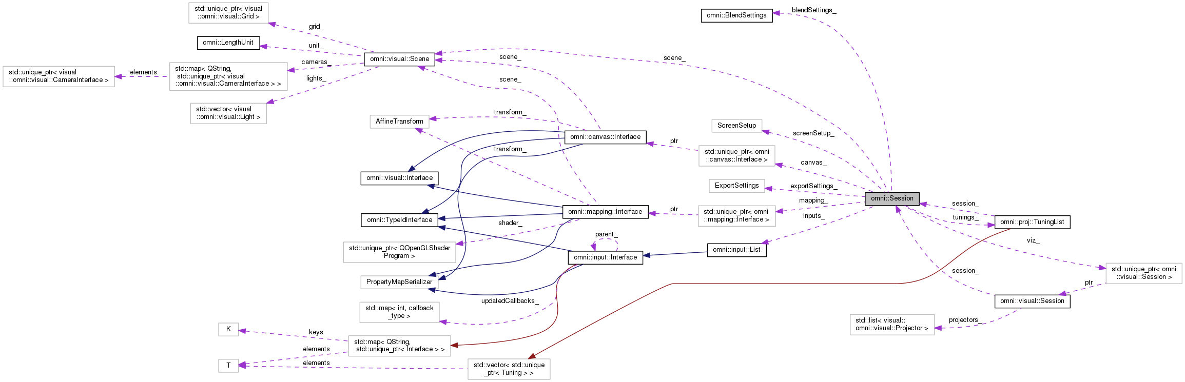 Collaboration graph