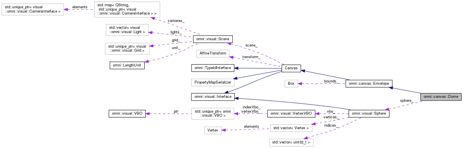Collaboration graph