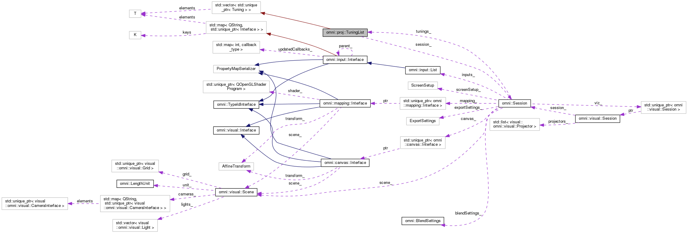 Collaboration graph