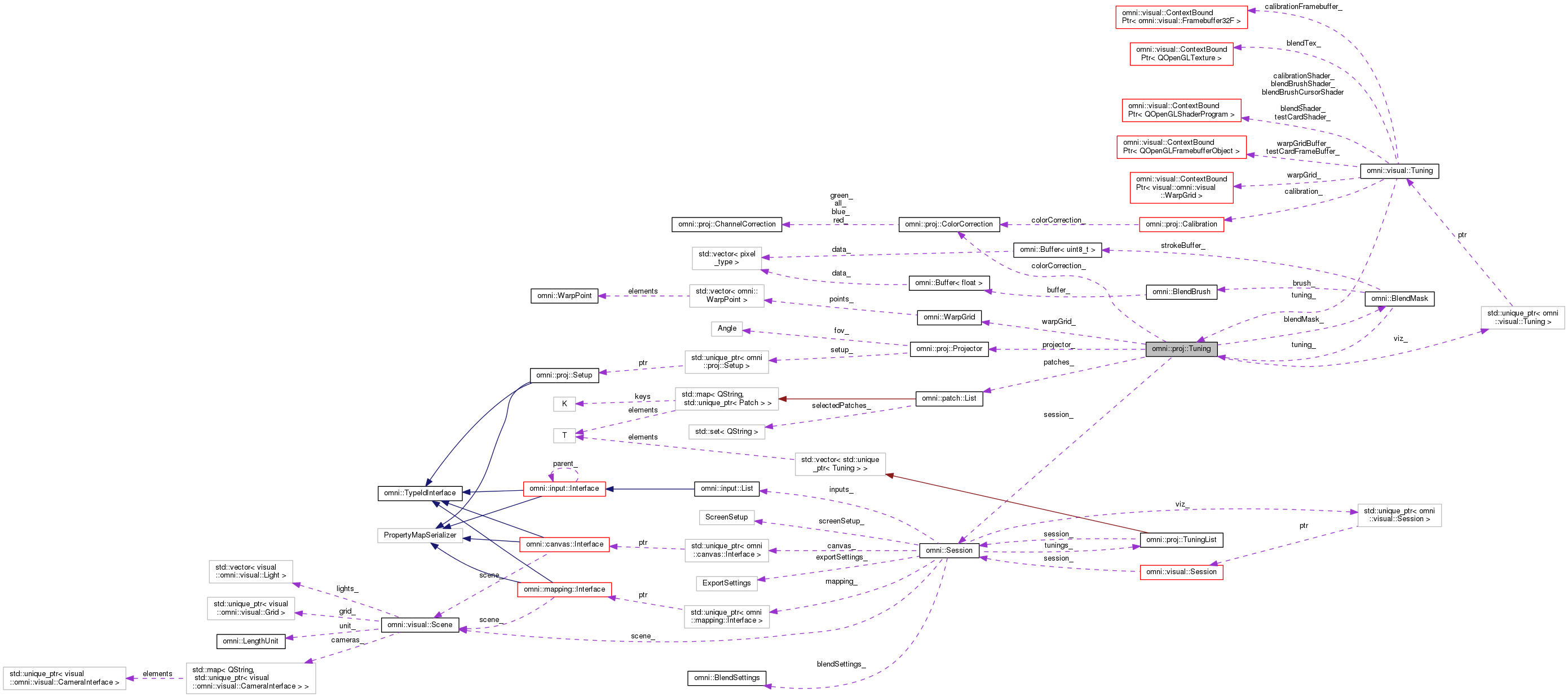 Collaboration graph