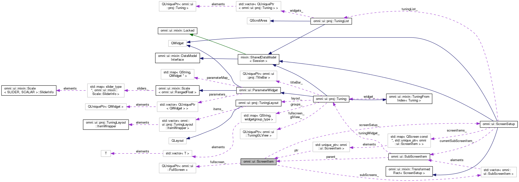 Collaboration graph