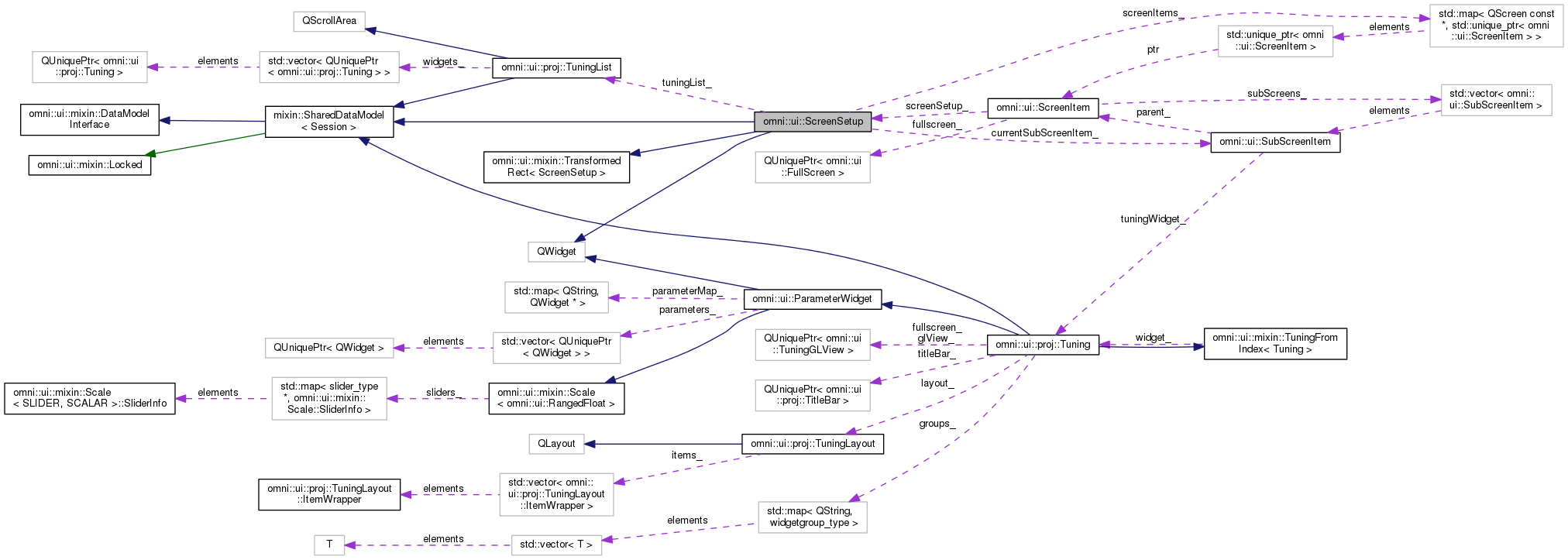Collaboration graph
