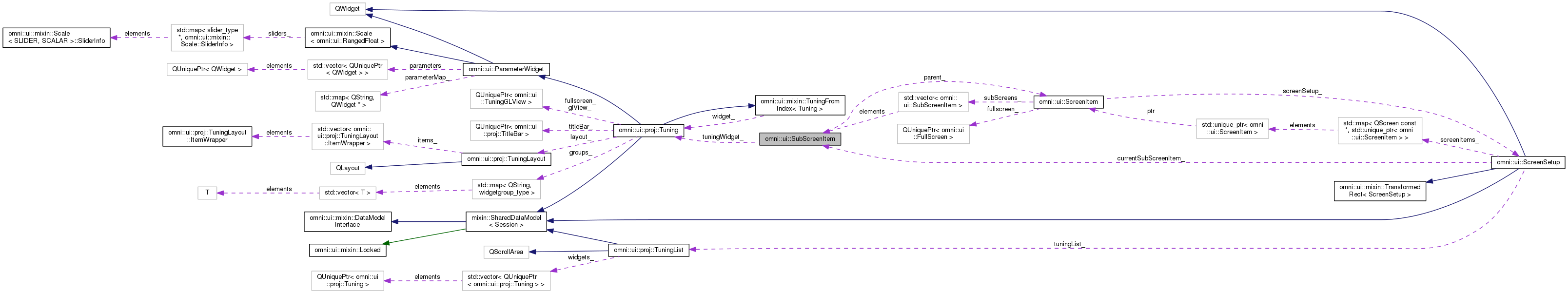 Collaboration graph