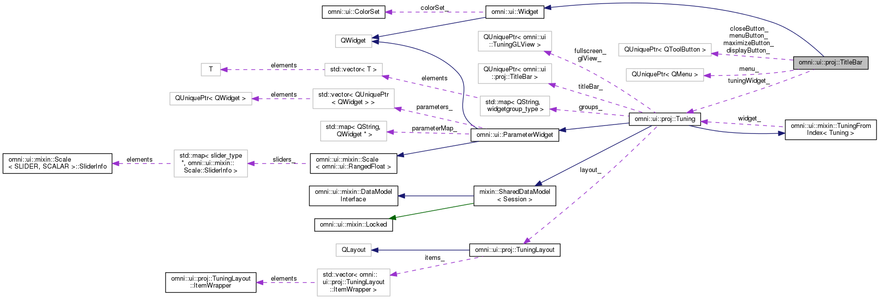 Collaboration graph