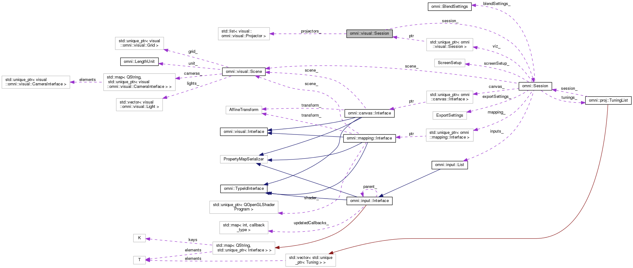 Collaboration graph