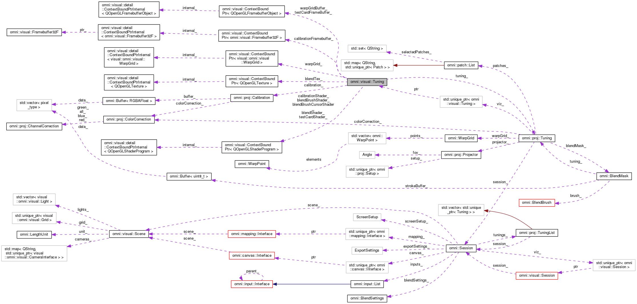 Collaboration graph