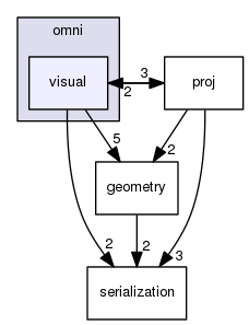 include/omni/visual