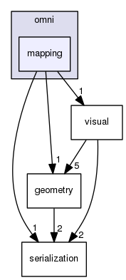 include/omni/mapping